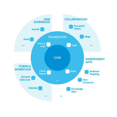Liferay-Activiti 企業(yè)級(jí)流程管理特性詳解——基于新版Liferay 7平臺(tái)的集成與創(chuàng)新