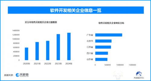 前8月軟件業務收入穩增，軟件開發熱潮下超129.6萬家企業競逐新賽道